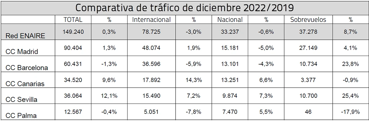 Comparativa de tráfico de diciembre 2022/2019